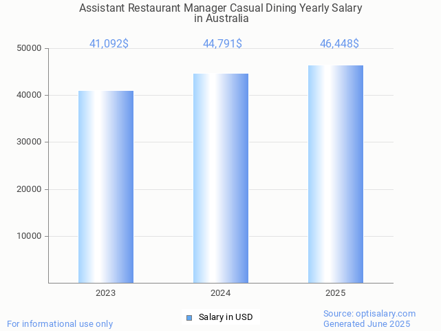 assistant restaurant manager casual dining salary in australia 2025