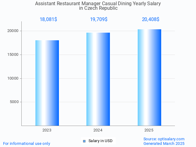 assistant restaurant manager casual dining salary in czech republic 2025 assistant restaurant manager casual dining salary in czech republic 2025