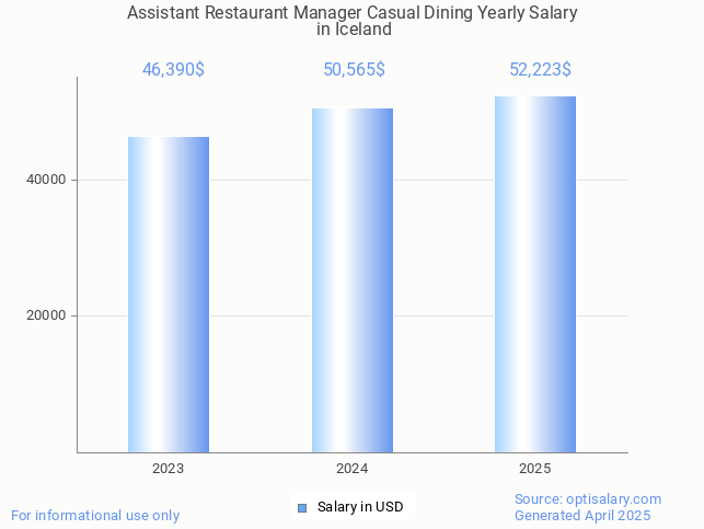 assistant restaurant manager casual dining salary in iceland 2025 assistant restaurant manager casual dining salary in iceland 2025
