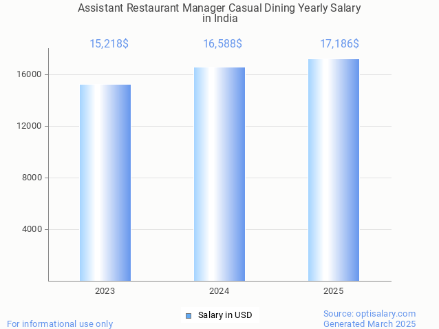 assistant restaurant manager casual dining salary in india 2025 assistant restaurant manager casual dining salary in india 2025