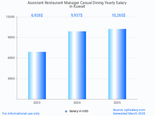assistant restaurant manager casual dining salary in kuwait 2025 assistant restaurant manager casual dining salary in kuwait 2025