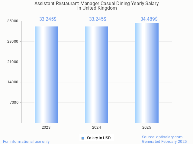 assistant restaurant manager casual dining salary in united kingdom 2025 assistant restaurant manager casual dining salary in united kingdom 2025