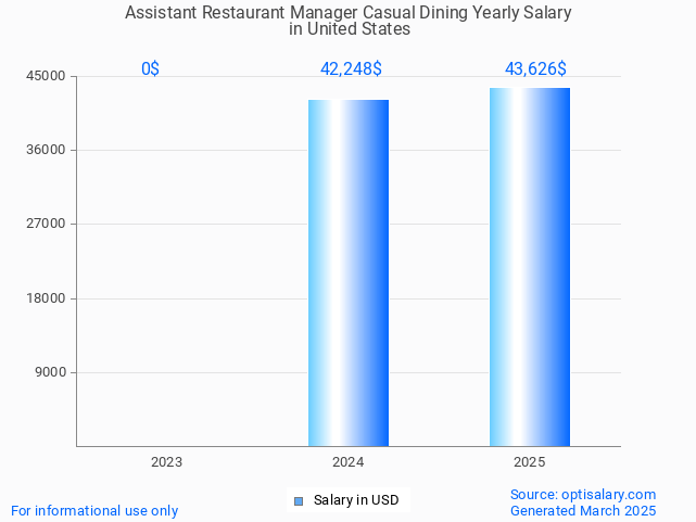assistant restaurant manager casual dining salary in united states 2025 assistant restaurant manager casual dining salary in united states 2025