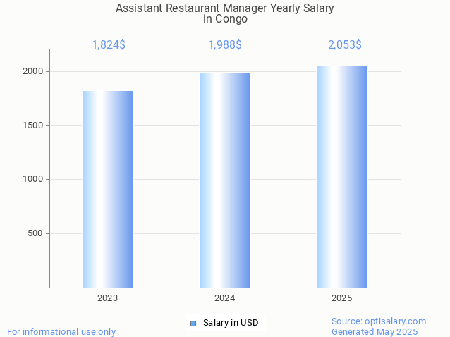assistant restaurant manager salary in congo 2025 assistant restaurant manager salary in congo 2025