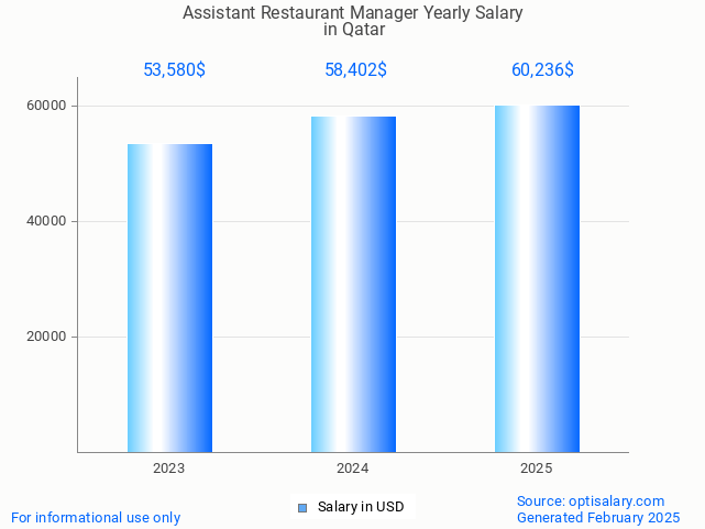 assistant restaurant manager salary in qatar 2025 assistant restaurant manager salary in qatar 2025