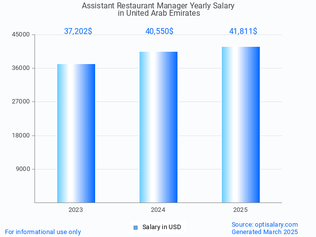 assistant restaurant manager salary in united arab emirates 2025 assistant restaurant manager salary in united arab emirates 2025