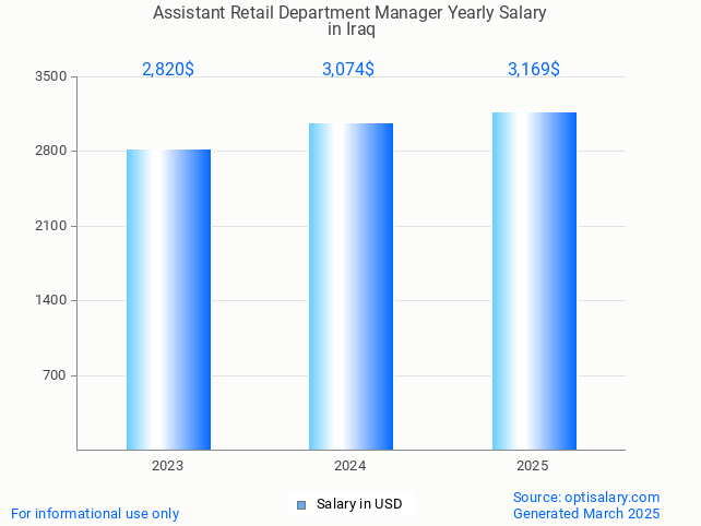 assistant retail department manager salary in iraq 2025 assistant retail department manager salary in iraq 2025