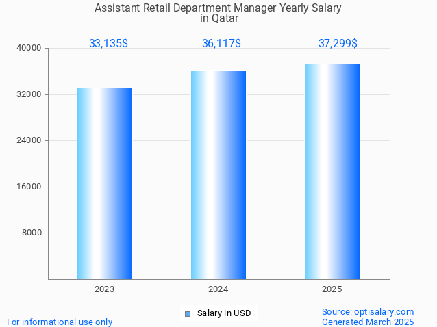 assistant retail department manager salary in qatar 2025 assistant retail department manager salary in qatar 2025