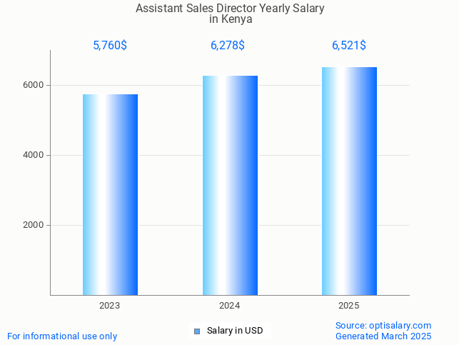 assistant sales director salary in kenya 2025 assistant sales director salary in kenya 2025
