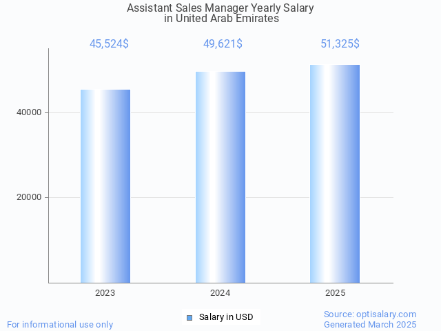 assistant sales manager salary in united arab emirates 2025 assistant sales manager salary in united arab emirates 2025