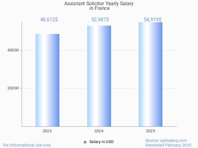 assistant solicitor salary in france 2025 assistant solicitor salary in france 2025