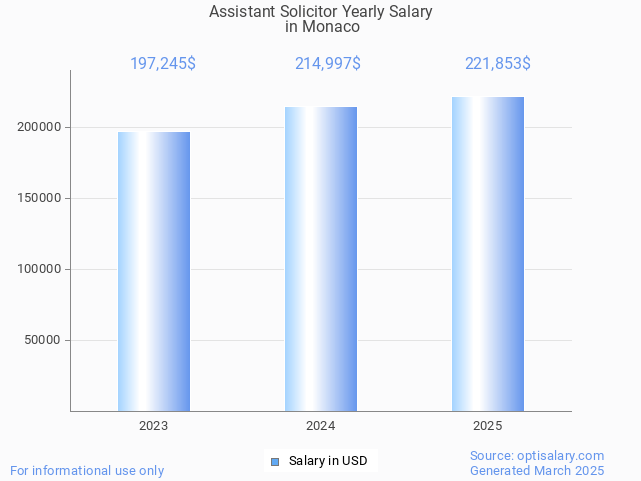 assistant solicitor salary in monaco 2025 assistant solicitor salary in monaco 2025
