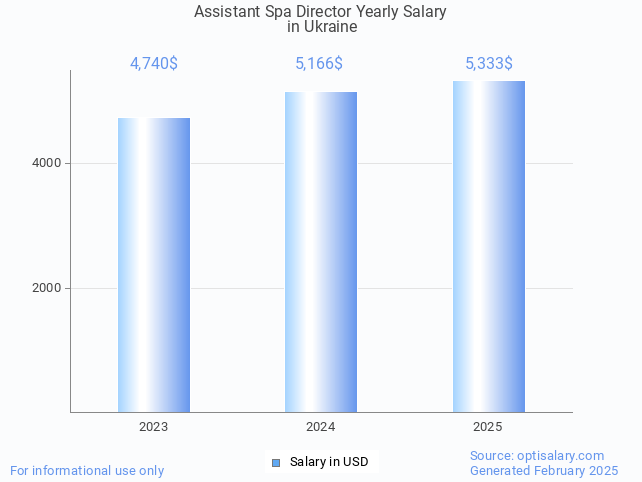 assistant spa director salary in ukraine 2025 assistant spa director salary in ukraine 2025