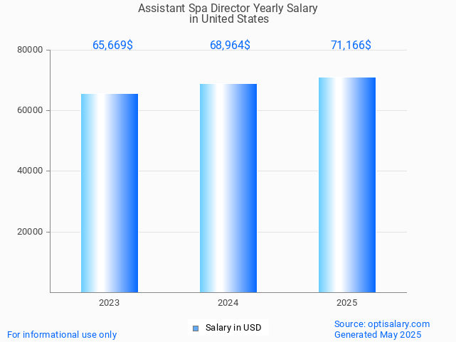 assistant spa director salary in united states 2025 assistant spa director salary in united states 2025