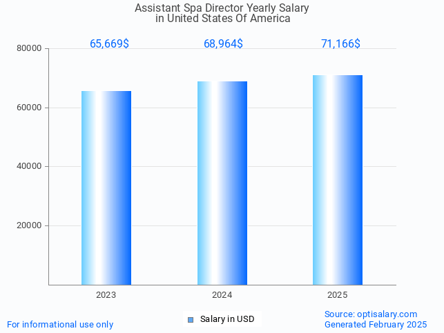 assistant spa director salary in united states of america 2025 assistant spa director salary in united states of america 2025