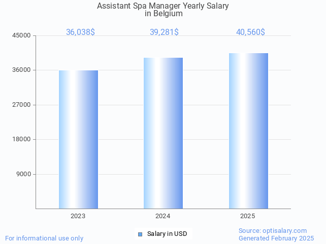 assistant spa manager salary in belgium 2025