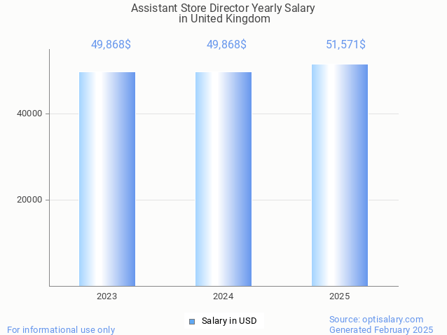 assistant store director salary in united kingdom 2025