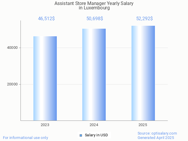 assistant store manager salary in luxembourg 2025