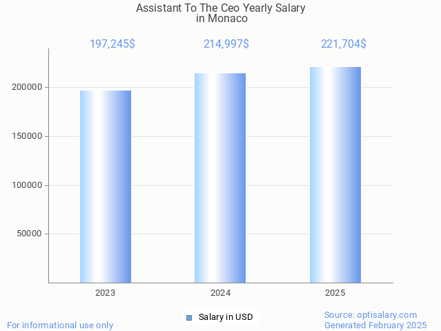 assistant to the ceo salary in monaco 2025 assistant to the ceo salary in monaco 2025