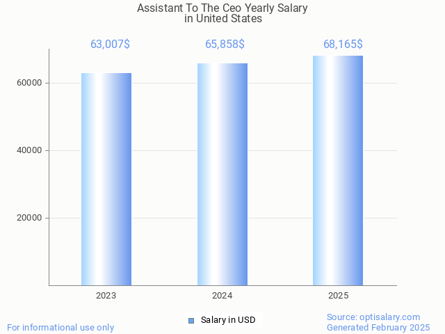 assistant to the ceo salary in united states 2025 assistant to the ceo salary in united states 2025