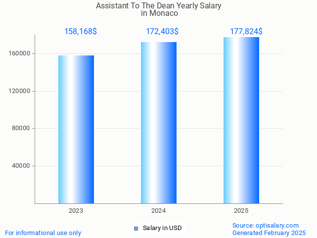 assistant to the dean salary in monaco 2025 assistant to the dean salary in monaco 2025