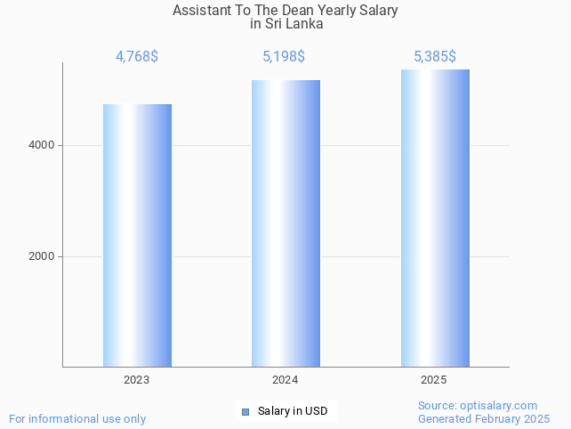 assistant to the dean salary in sri lanka 2025 assistant to the dean salary in sri lanka 2025