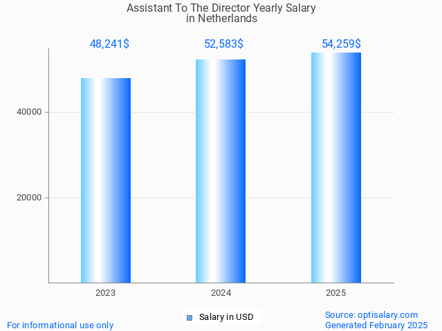 assistant to the director salary in netherlands 2025