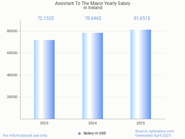 assistant to the mayor salary in ireland 2025 assistant to the mayor salary in ireland 2025