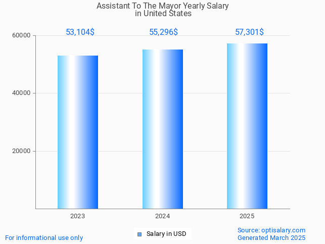 assistant to the mayor salary in united states 2025 assistant to the mayor salary in united states 2025