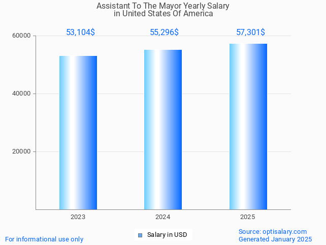 assistant to the mayor salary in united states of america 2025 assistant to the mayor salary in united states of america 2025
