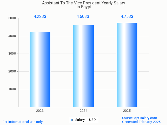 assistant to the vice president salary in egypt 2025 assistant to the vice president salary in egypt 2025