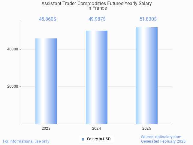 assistant trader commodities futures salary in france 2025 assistant trader commodities futures salary in france 2025