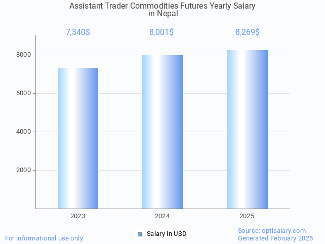 assistant trader commodities futures salary in nepal 2025 assistant trader commodities futures salary in nepal 2025