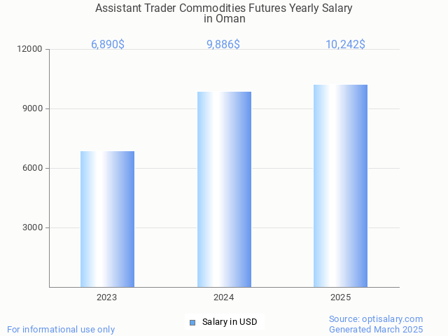 assistant trader commodities futures salary in oman 2025 assistant trader commodities futures salary in oman 2025