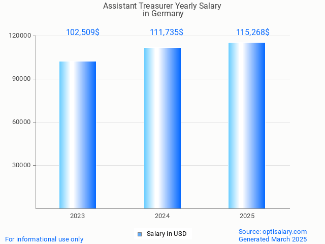 assistant treasurer salary in germany 2025