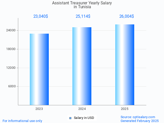 assistant treasurer salary in tunisia 2025 assistant treasurer salary in tunisia 2025
