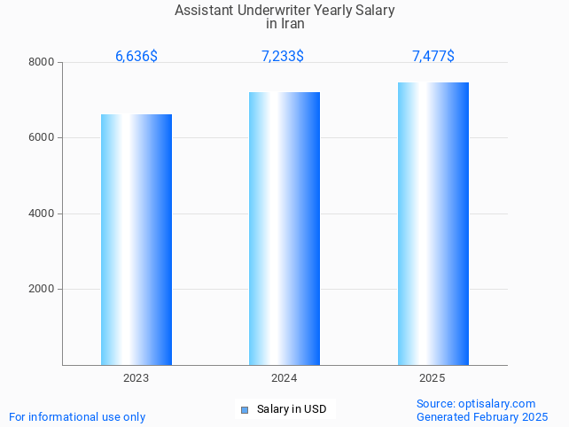 assistant underwriter salary in iran 2025 assistant underwriter salary in iran 2025