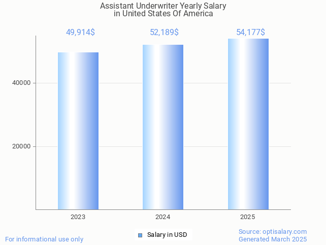 assistant underwriter salary in united states of america 2025 assistant underwriter salary in united states of america 2025