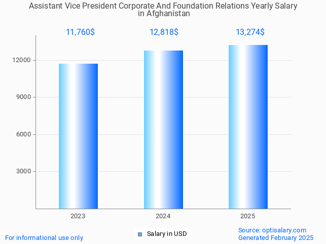 assistant vice president corporate and foundation relations salary in afghanistan 2025 assistant vice president corporate and foundation relations salary in afghanistan 2025