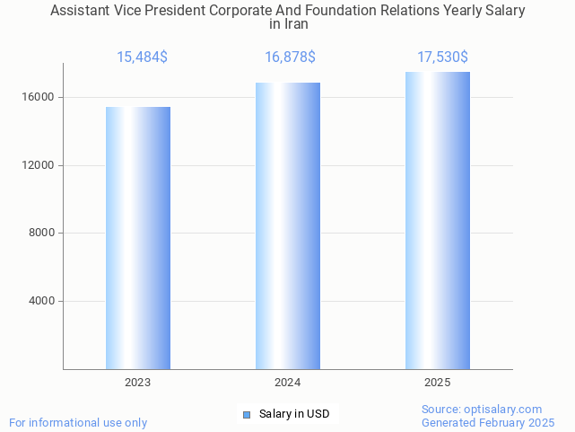 assistant vice president corporate and foundation relations salary in iran 2025