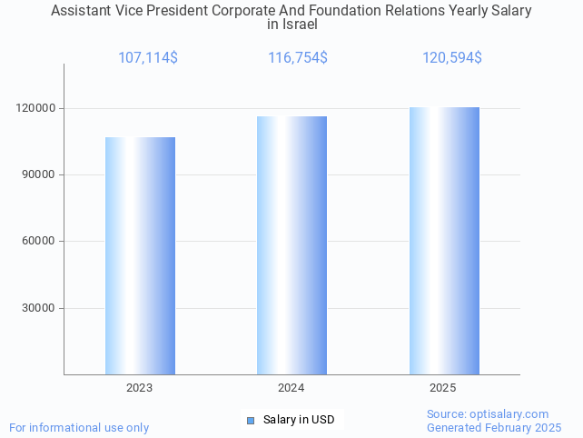 assistant vice president corporate and foundation relations salary in israel 2025 assistant vice president corporate and foundation relations salary in israel 2025