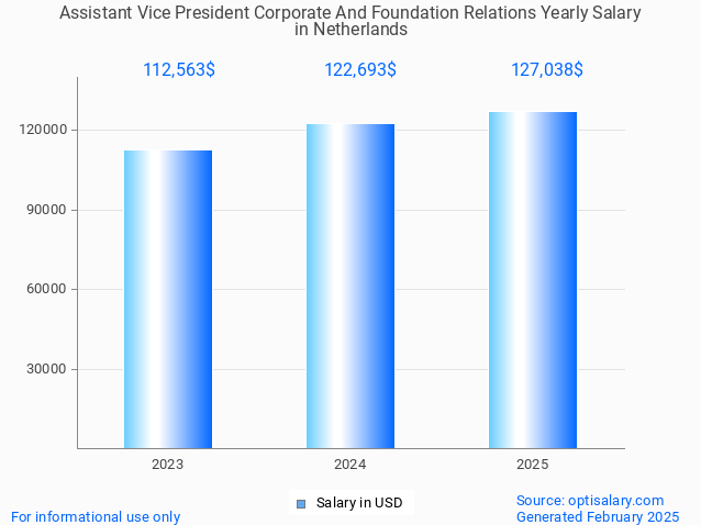assistant vice president corporate and foundation relations salary in netherlands 2025