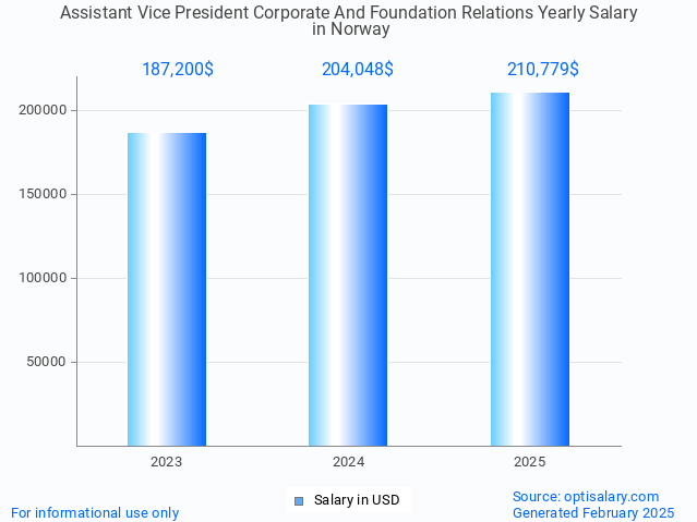 assistant vice president corporate and foundation relations salary in norway 2025 assistant vice president corporate and foundation relations salary in norway 2025