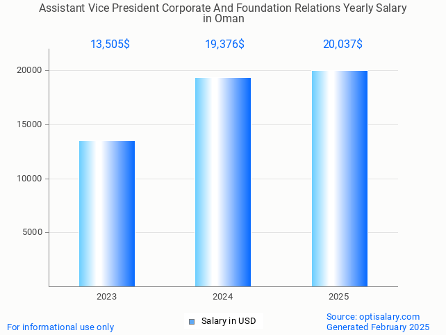 assistant vice president corporate and foundation relations salary in oman 2025 assistant vice president corporate and foundation relations salary in oman 2025