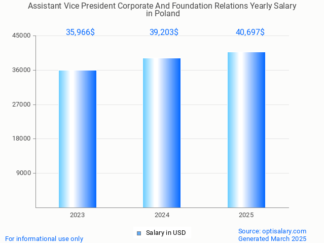 assistant vice president corporate and foundation relations salary in poland 2025