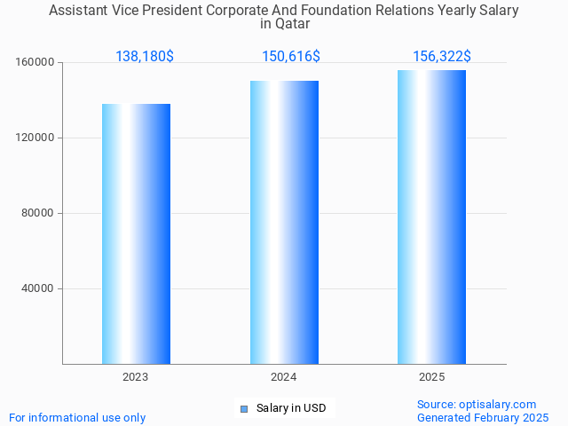 assistant vice president corporate and foundation relations salary in qatar 2025 assistant vice president corporate and foundation relations salary in qatar 2025