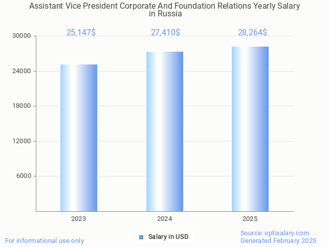 assistant vice president corporate and foundation relations salary in russia 2025 assistant vice president corporate and foundation relations salary in russia 2025