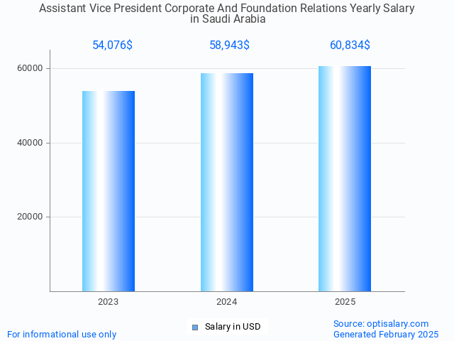 assistant vice president corporate and foundation relations salary in saudi arabia 2025 assistant vice president corporate and foundation relations salary in saudi arabia 2025