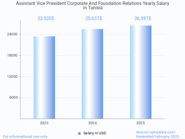 assistant vice president corporate and foundation relations salary in tunisia 2025 assistant vice president corporate and foundation relations salary in tunisia 2025
