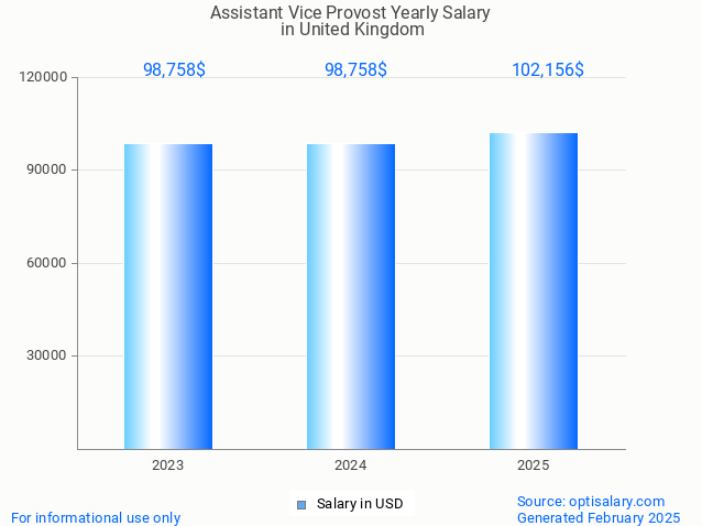 assistant vice provost salary in united kingdom 2025 assistant vice provost salary in united kingdom 2025